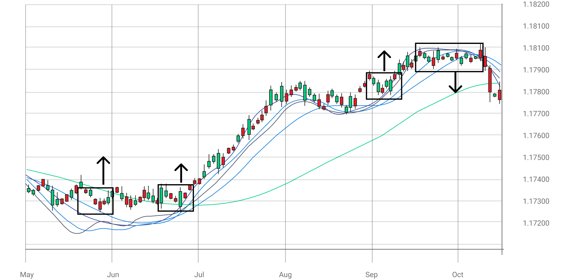 Moving Average Graphic