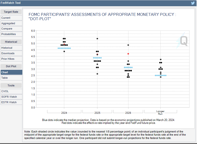 FedWatchtool-Dot-Plot-today.png