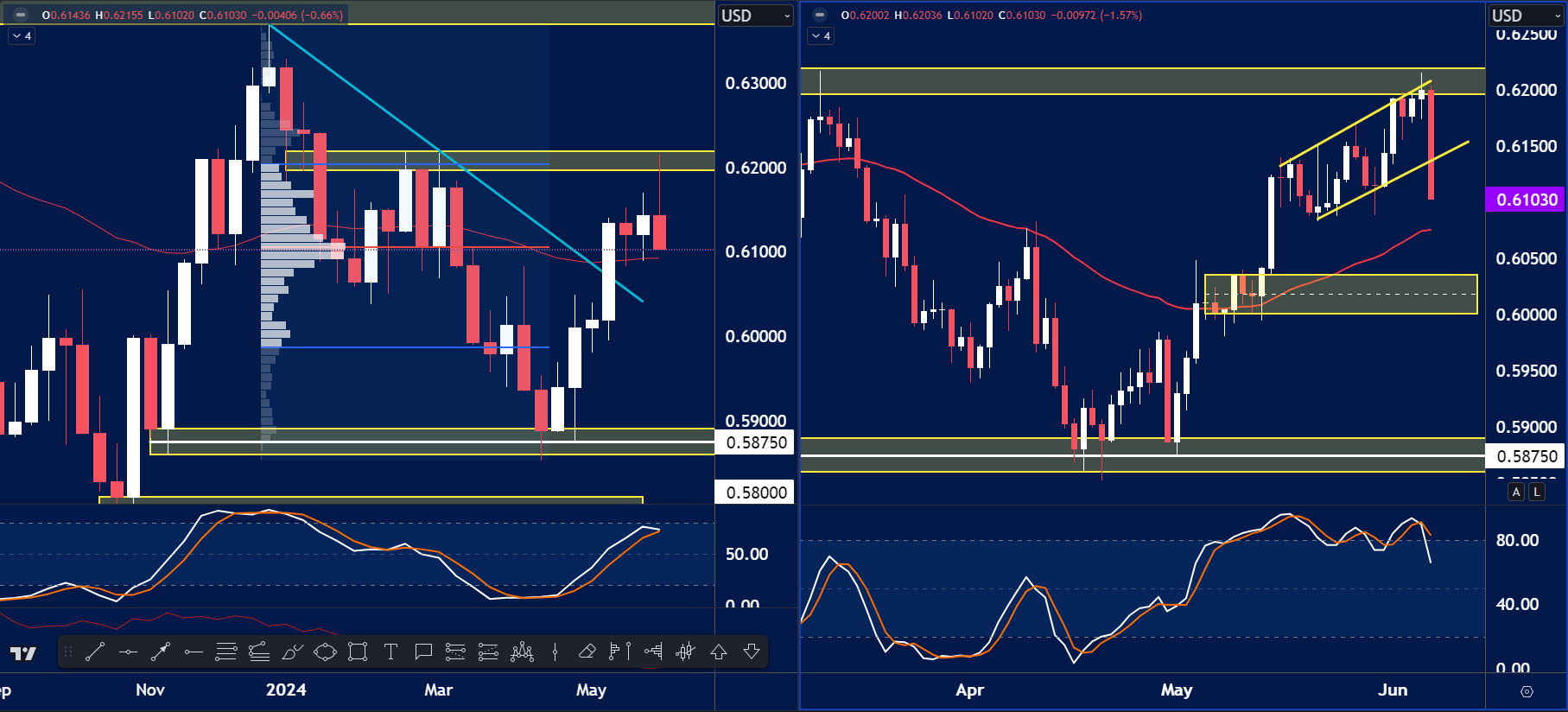 NZDUSD chart analysis for June 10