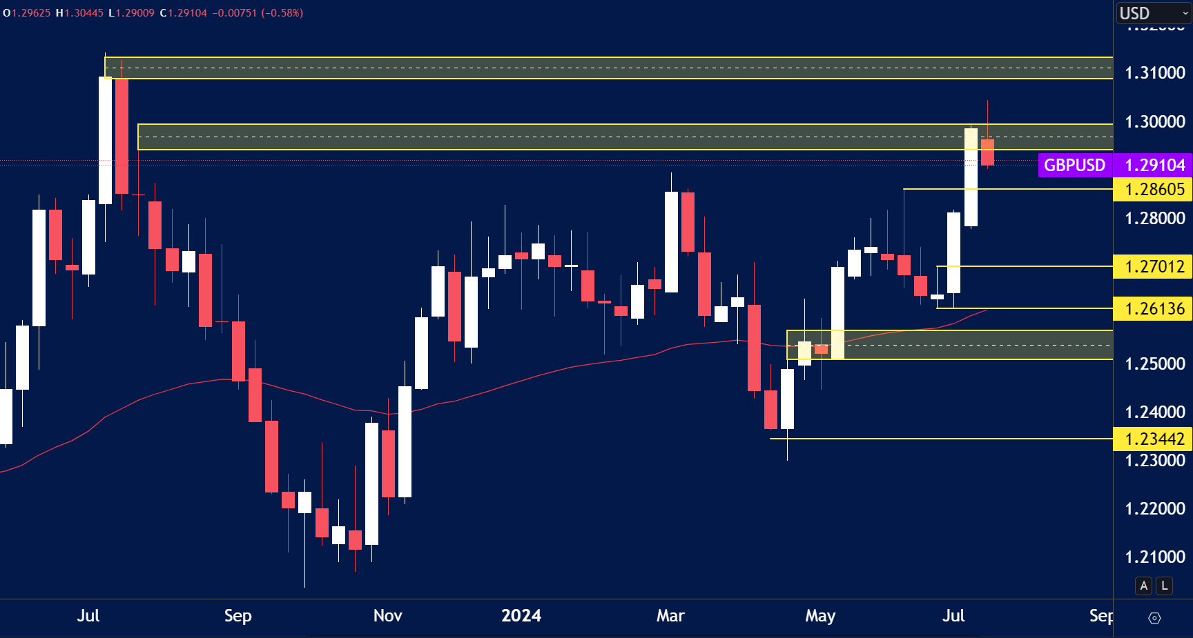 GBPUSD chart analysis for July 22