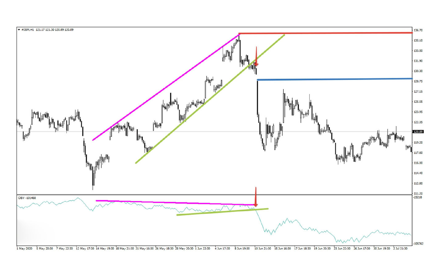 On balance volume (OBV)