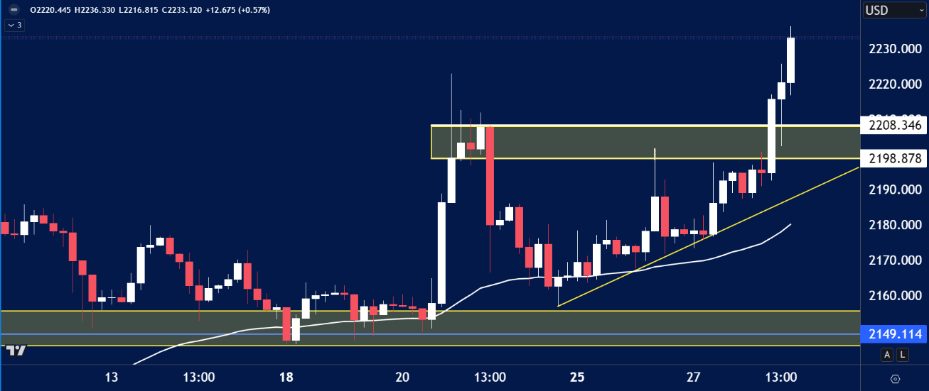 gold chart analysis for April 1