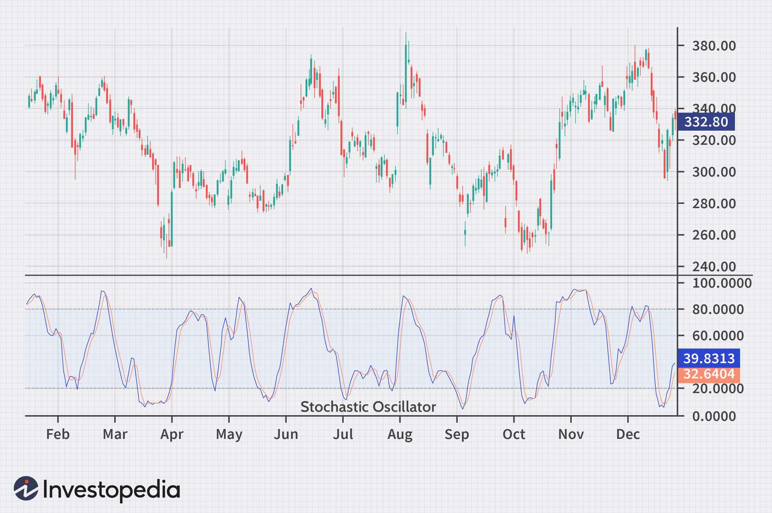 chart showing the Stochastic Oscillator