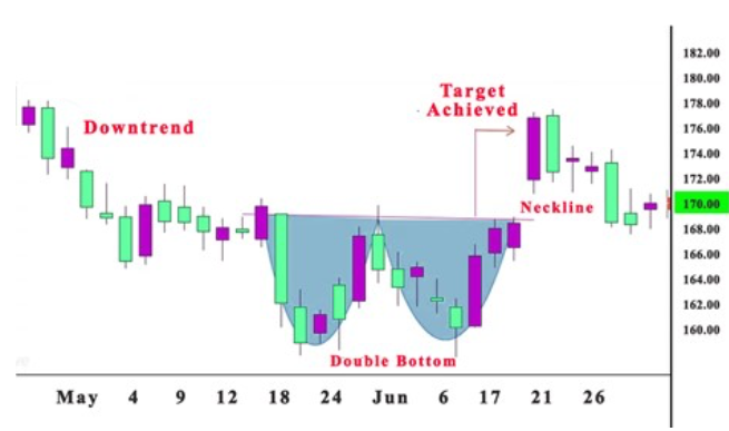 W pattern partial position entry strategy