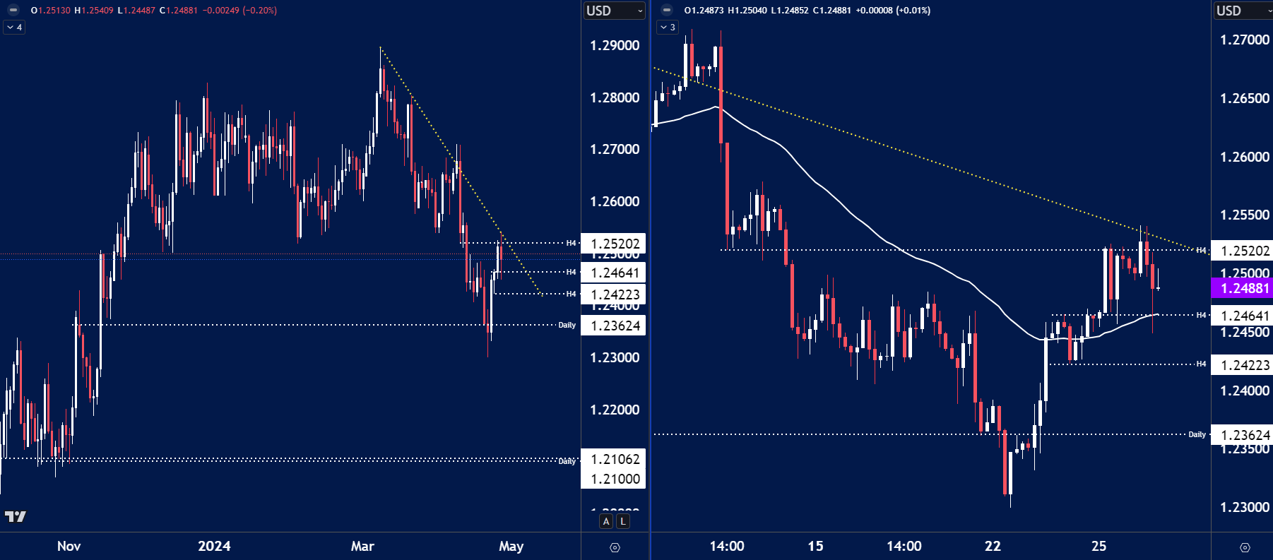 GBPUSD chart analysis for April 29