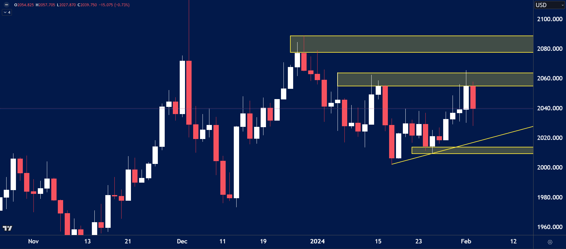 Gold (XAUUSD) daily chart showing price rejection from the 2060 resistance zone, marked with a highlighted supply area.