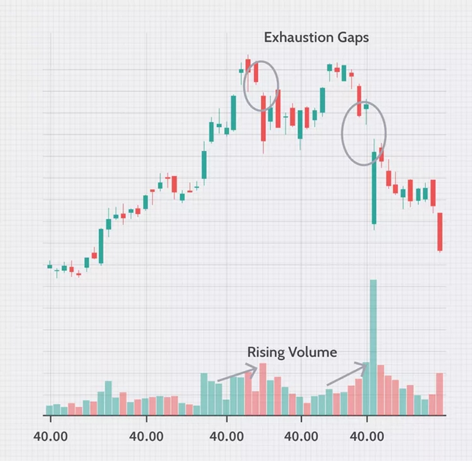 a candlestick chart displaying an uptrend followed by two exhaustion gaps