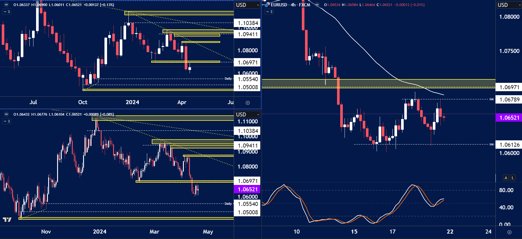 EUR USD chart analysis for April 22