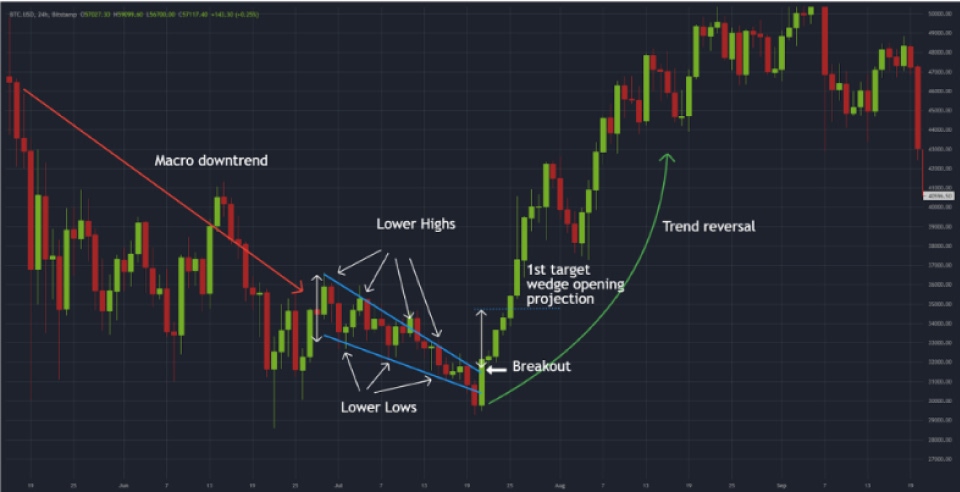 advanced chart pattern