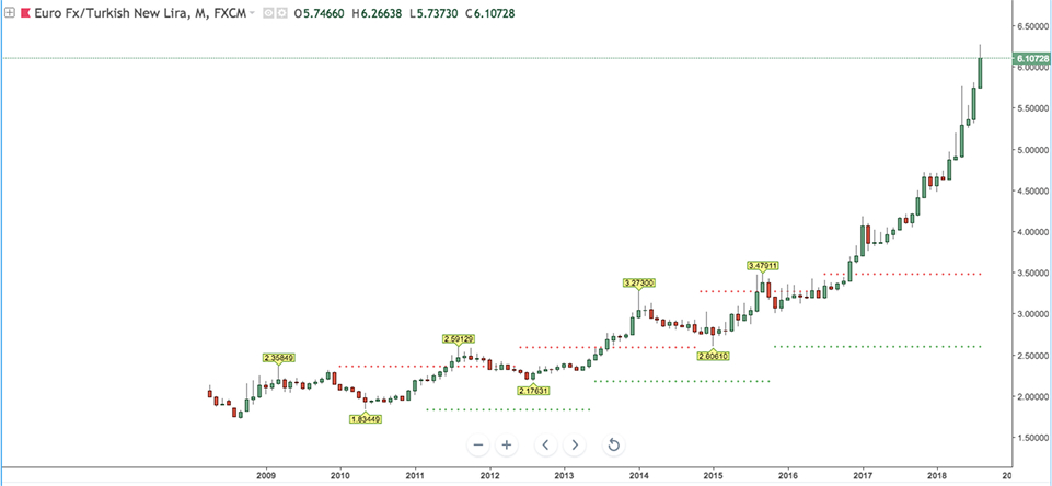 graph shwoing long-term timeframe