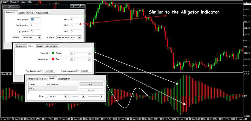 Gator oscillator and ROC strategy