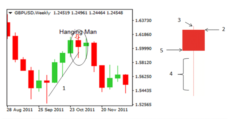 This image illustrates the Hanging Man candlestick pattern, which is a bearish reversal signal.