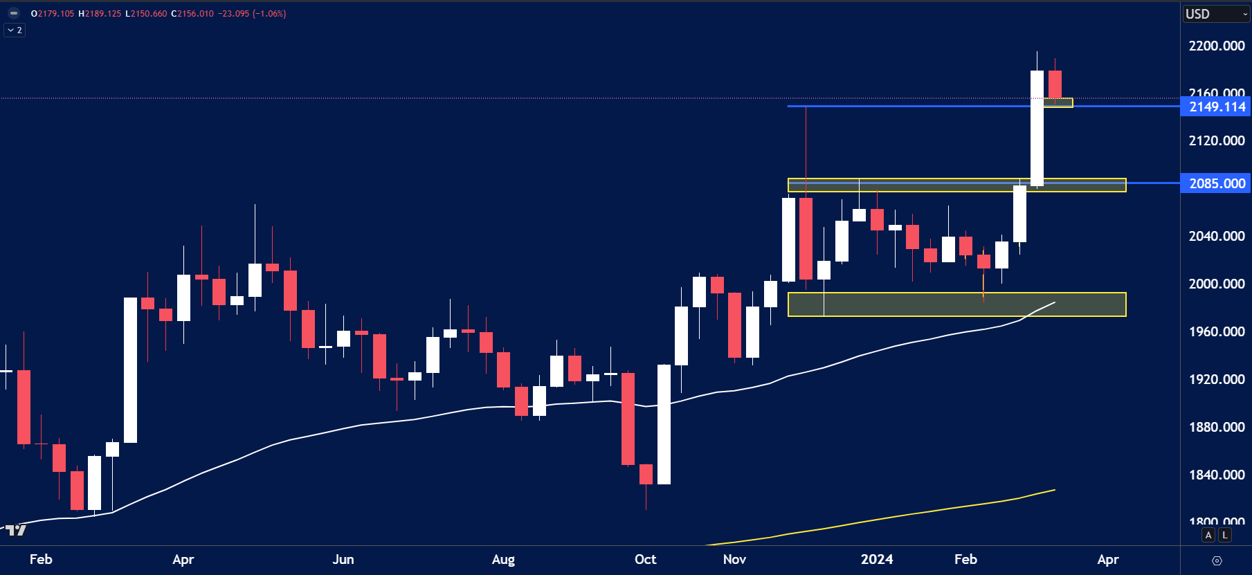 Gold (XAU/USD) weekly chart showing a strong bullish breakout above the $2,085 resistance