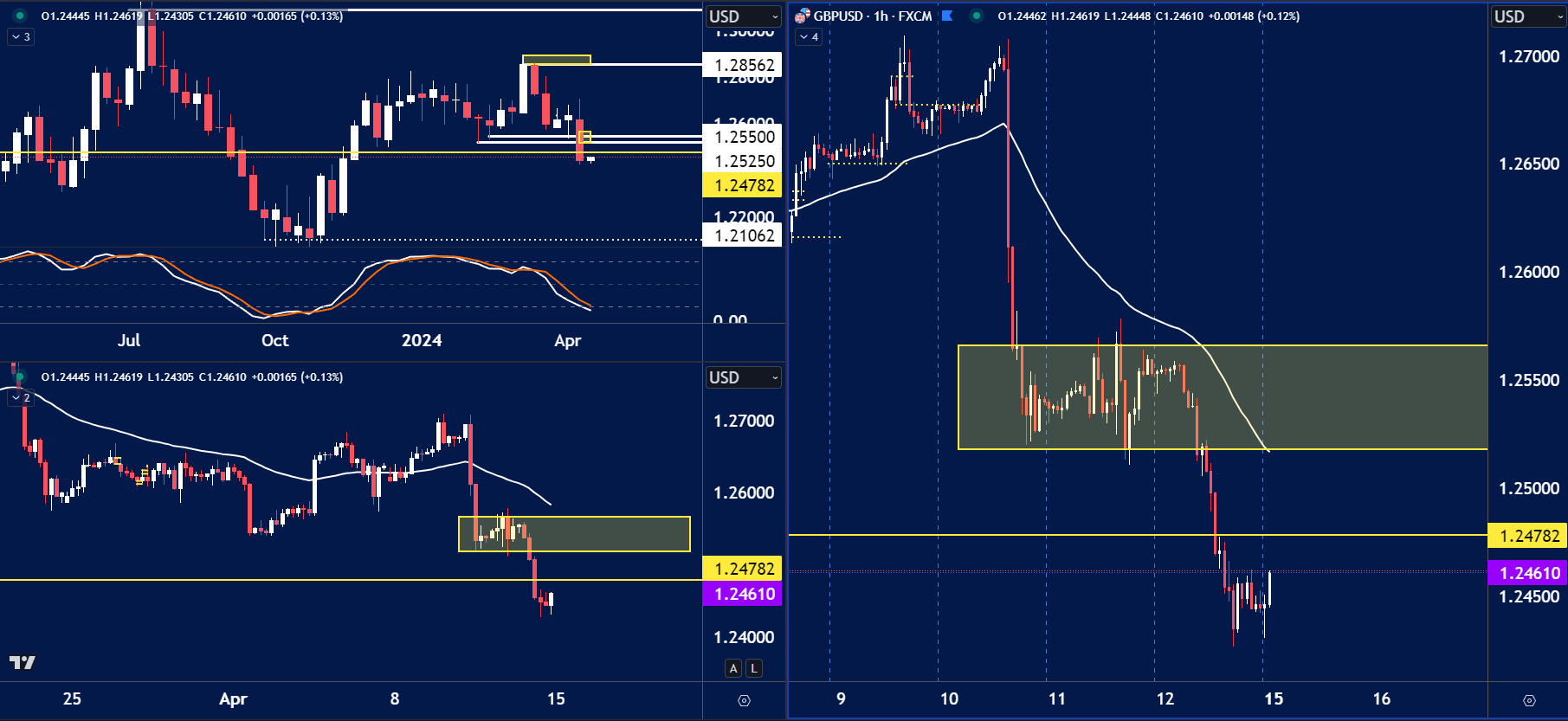 GBPUSD chart analysis for April 15