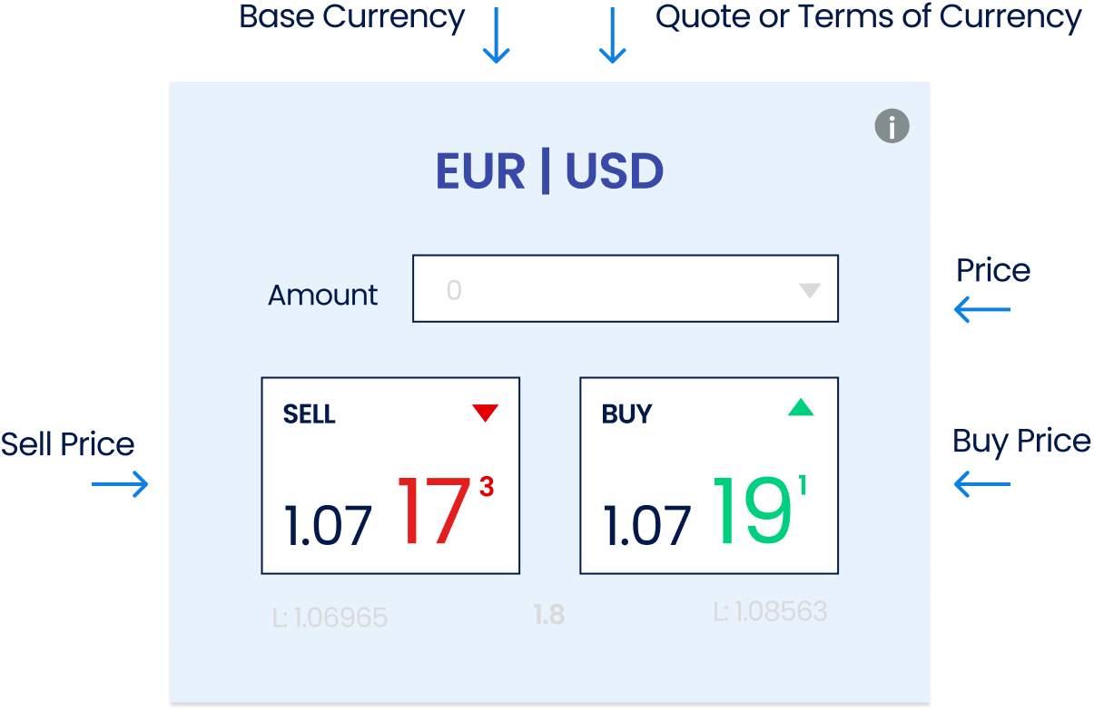 EUR and USD currency pair