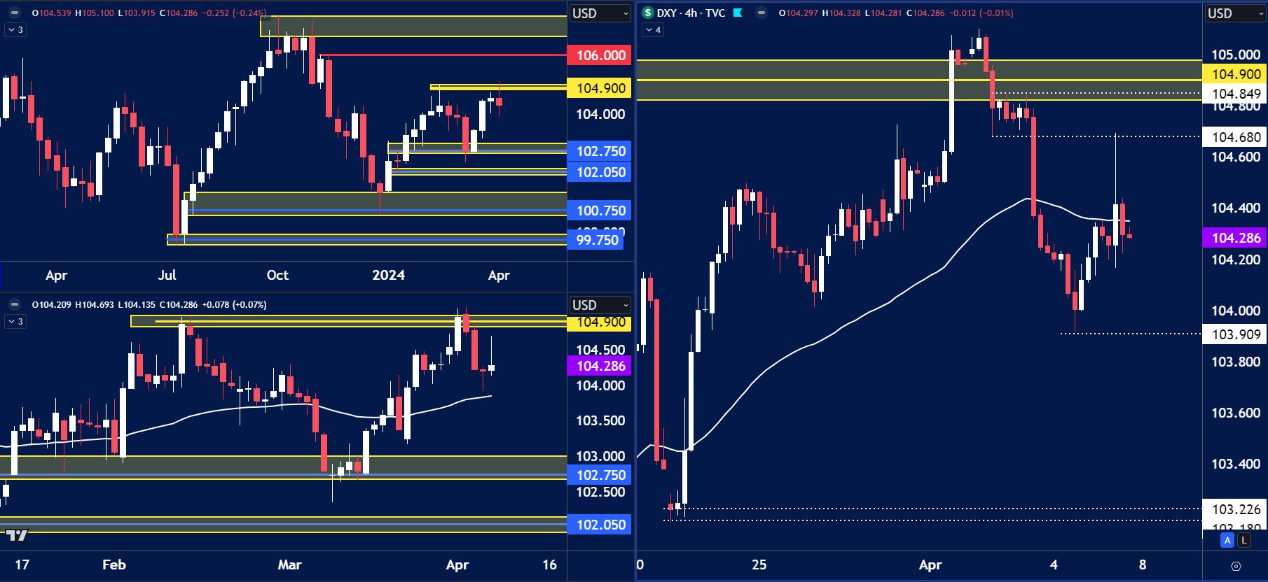 USD Index chart analysis for April 8