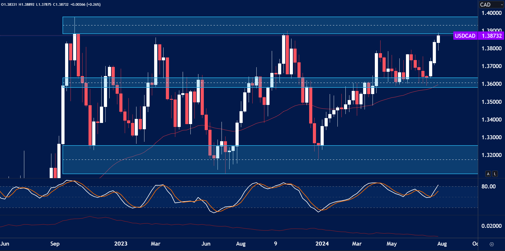 USDCAD weekly candlestick chart showing price rise to 1.38732 near major resistance zone around 1.39000'USDCAD weekly candlestick chart showing price rise to 1.38732 near major resistance zone around 1.39000
