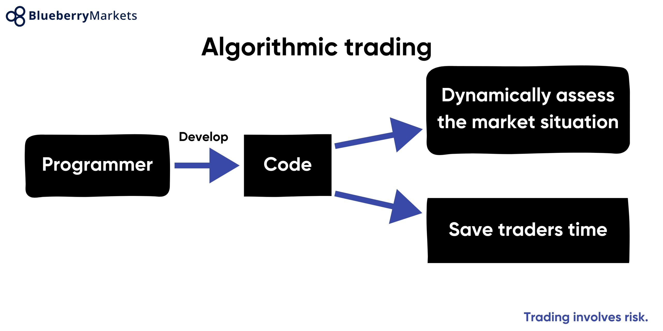 What Is Algorithmic Trading