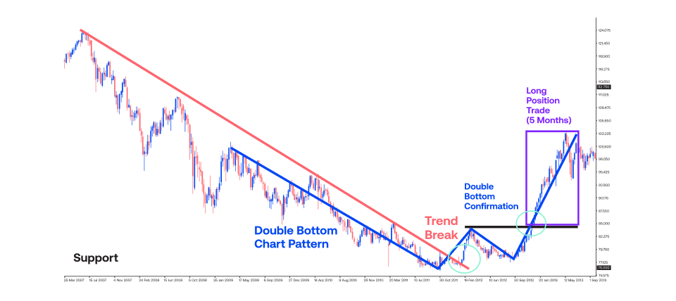 chat showing a double bottom pattern