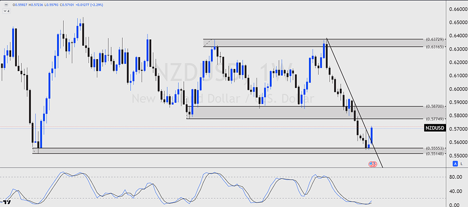 NZDUSD daily chart showing a strong bullish reversal from the 0.55553 support zone after a prolonged downtrend.