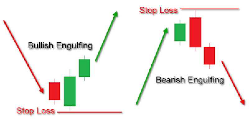 What is an engulfing pattern_