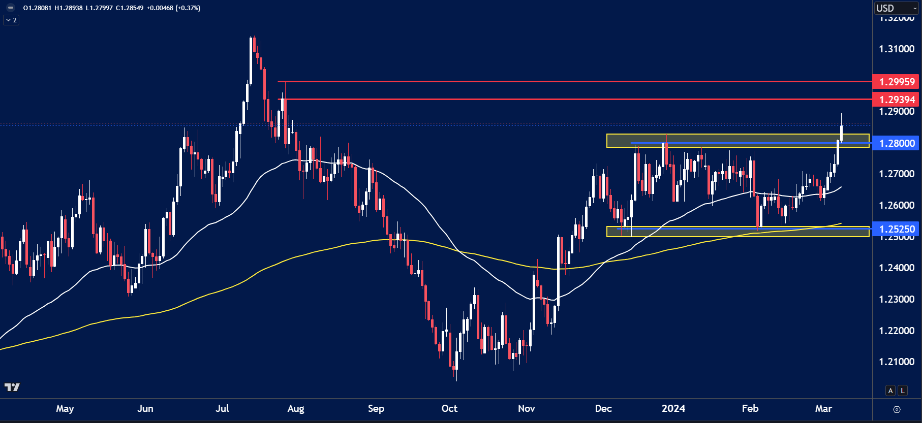 GBPUSD chart analysis for March 11