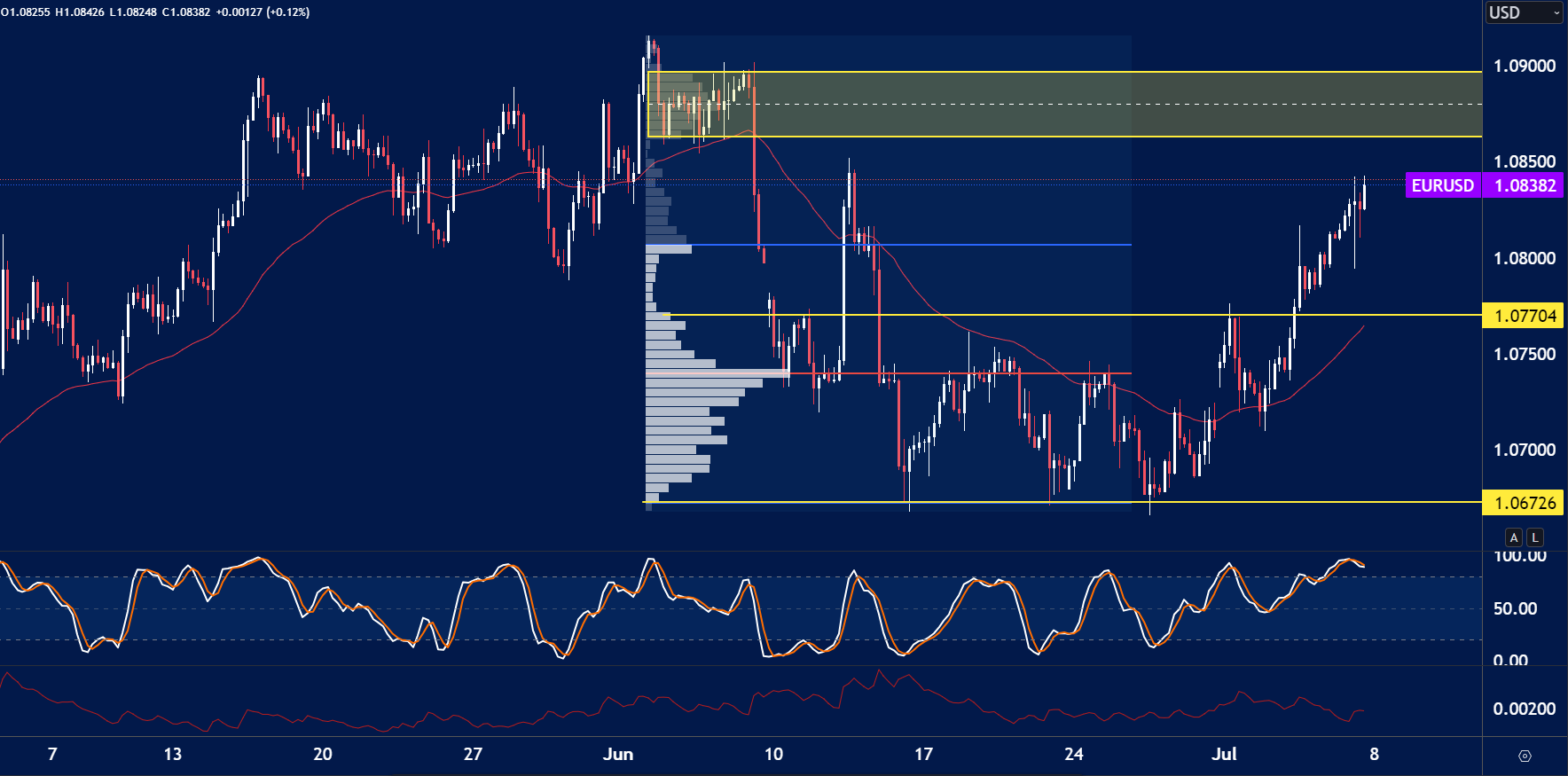 EURUSD chart analysis for July 8