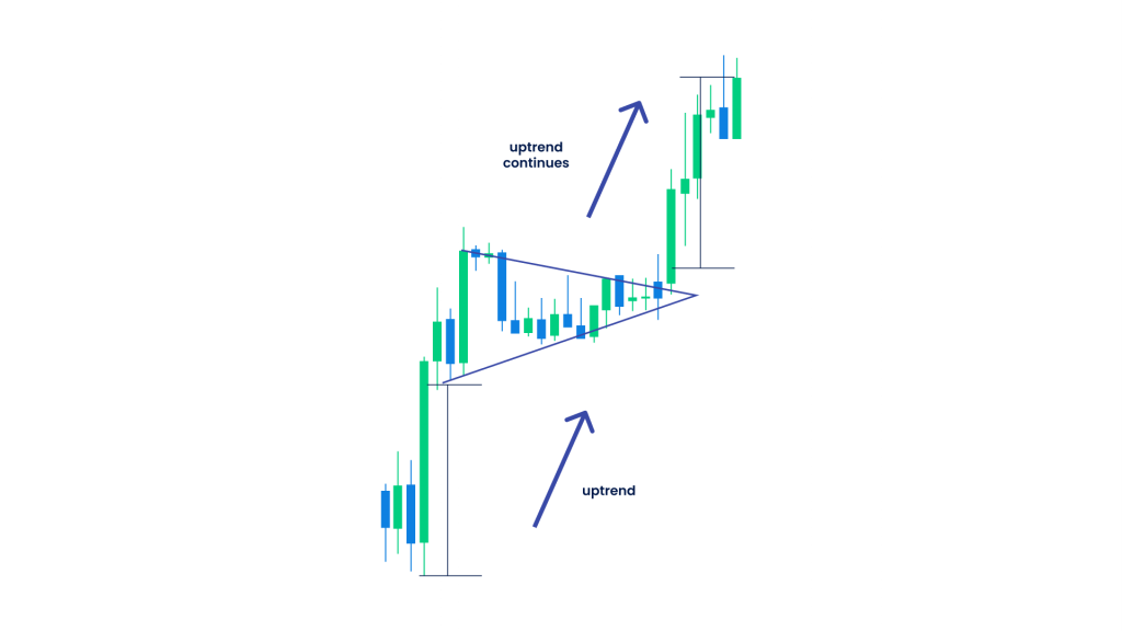 Pennant chart patterns 