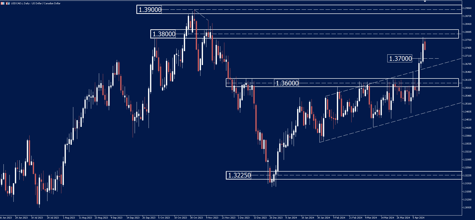 USDCAD-Technical-Outlook-15th-April.png