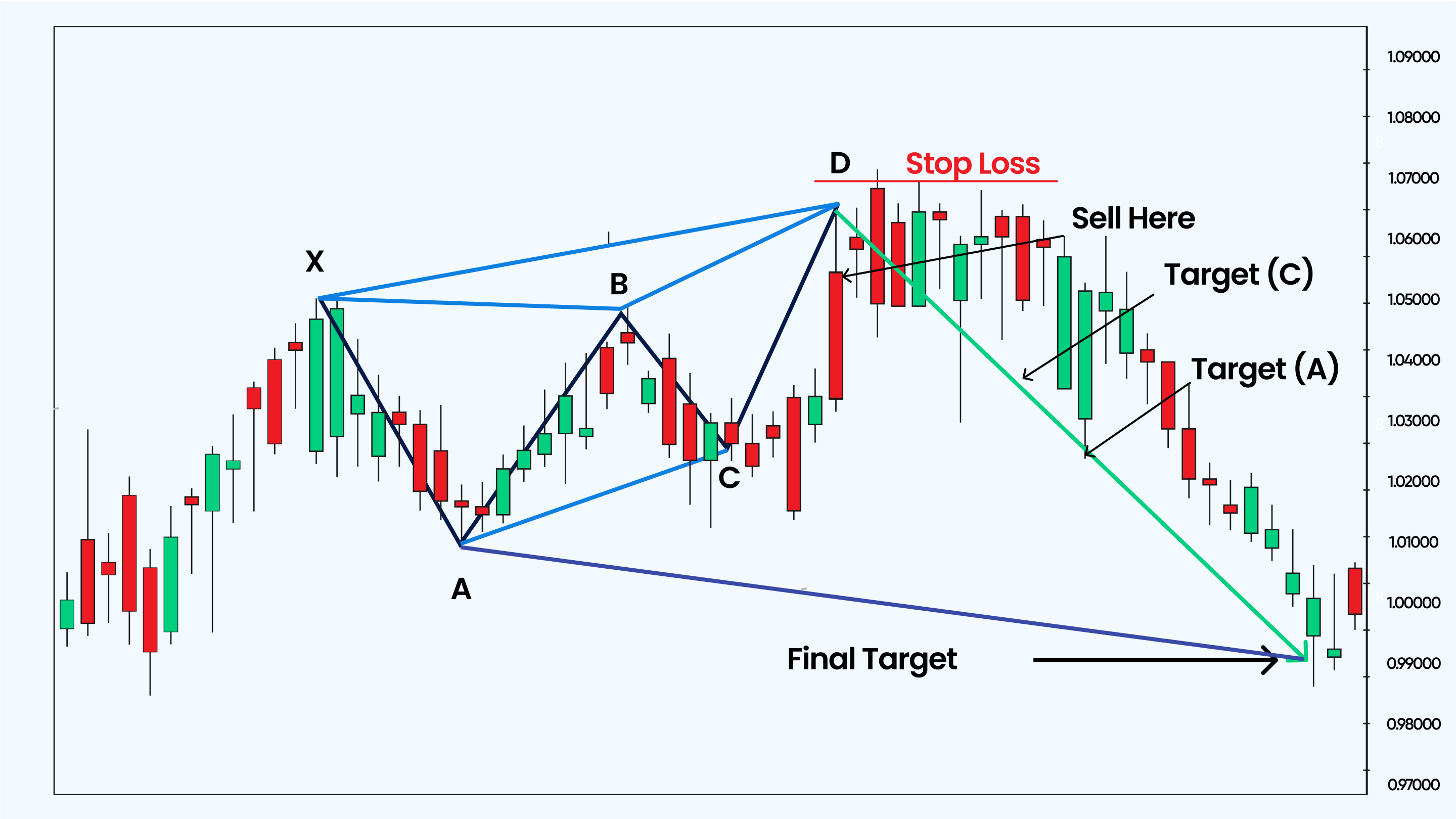 Mastering the Bearish Gartley Pattern | Blueberry.