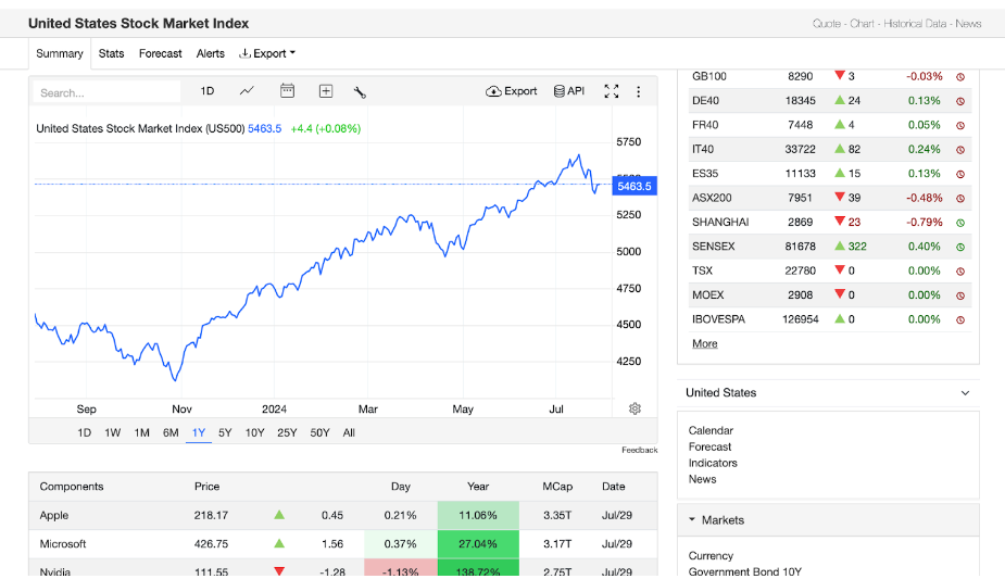 Focus on US equities