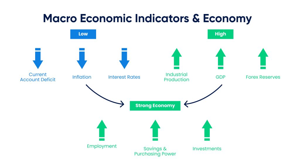 Macro Economic Indicators & Economy