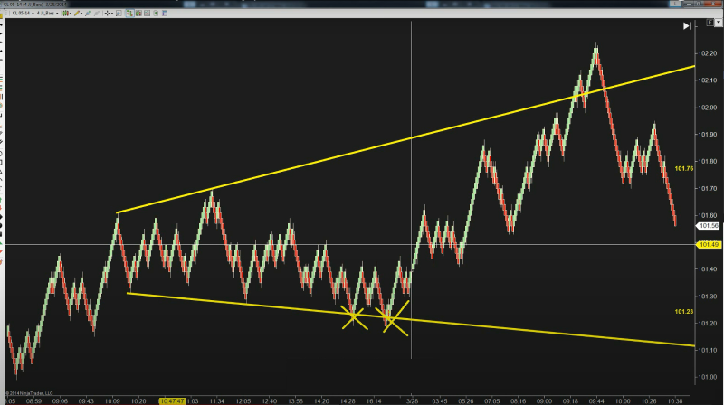 Chart displaying an inverted triangle (broadening formation) pattern in technical analysis.