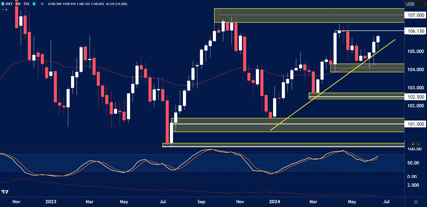 USD Index chart analysis for March 24