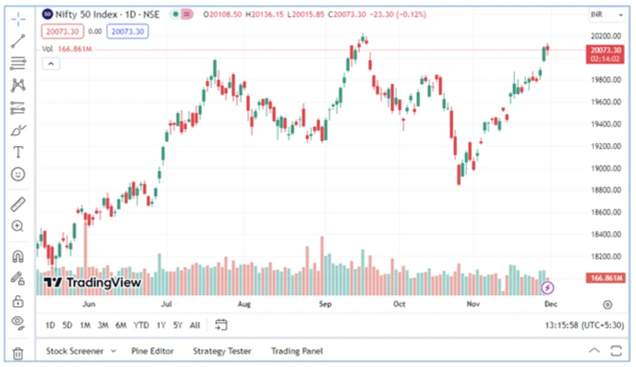TradingView daily chart of the Nifty 50 Index showing candlestick patterns, volume bars, and price movement trends.