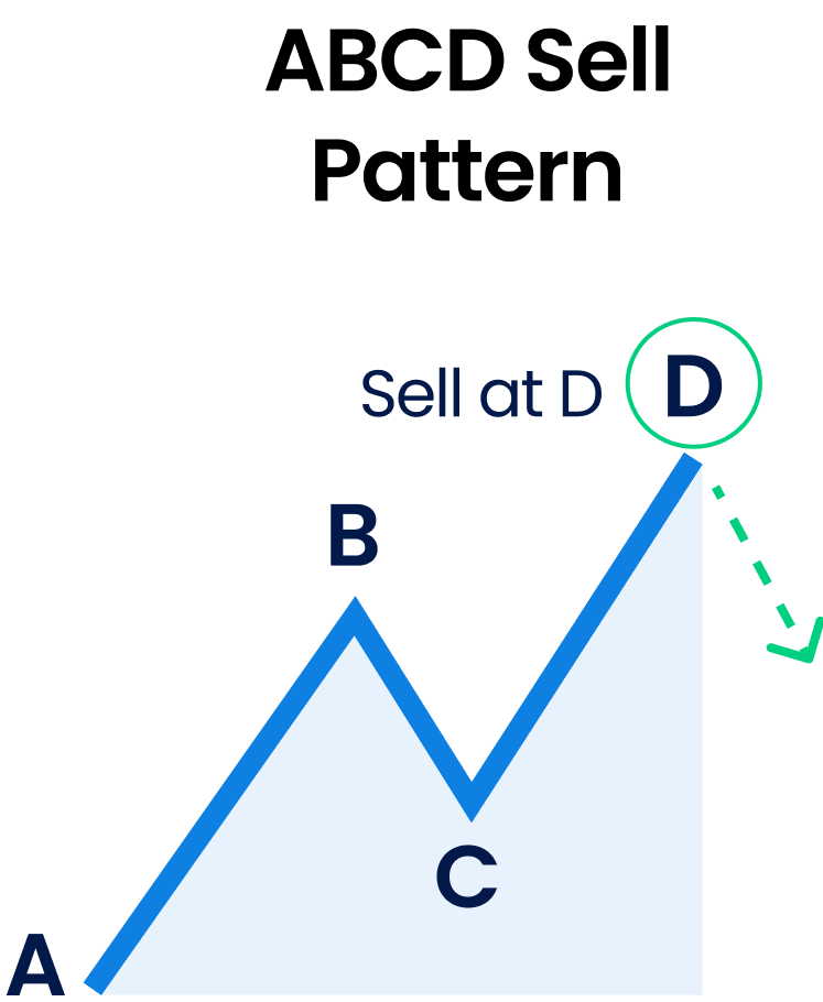 ABCD Pattern Graphic