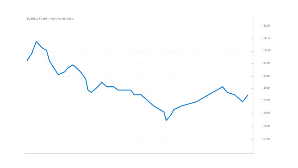 Reading Forex line charts