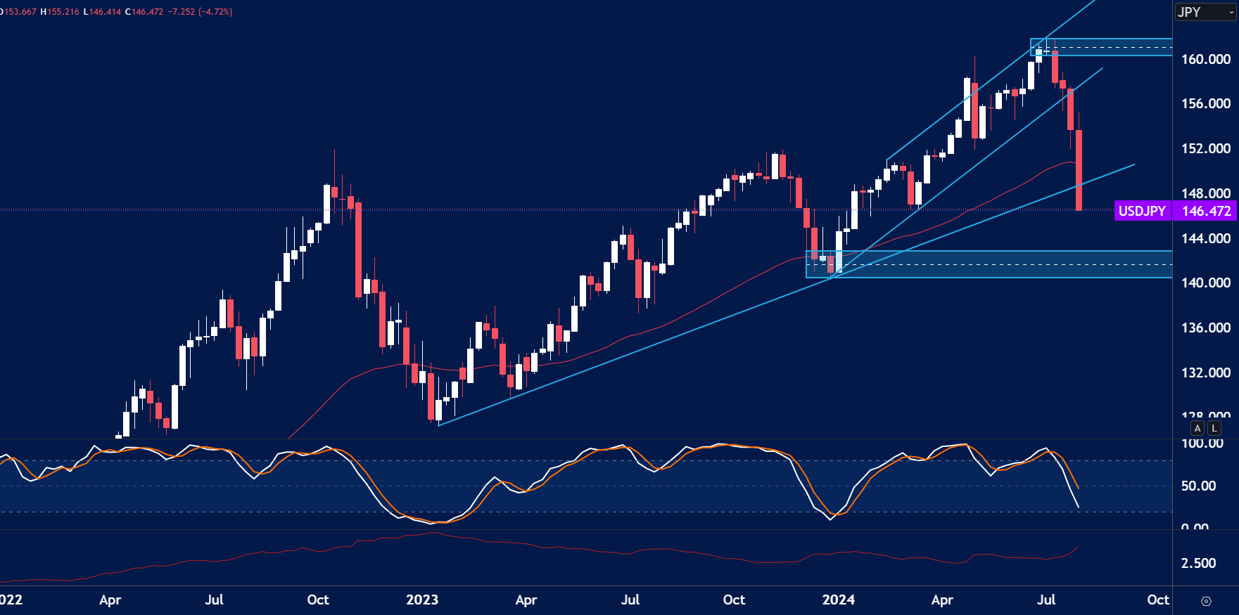 USDJPY weekly candlestick chart showing sharp sell-off to 146.472