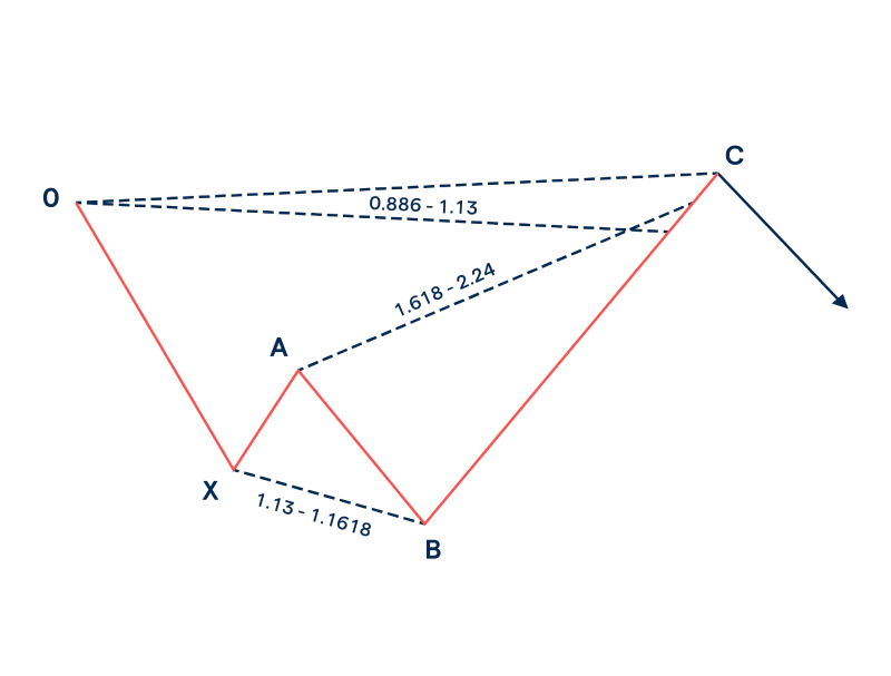 harmonic trading pattern