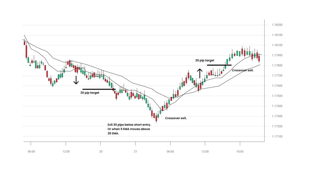 Exponential Moving Average