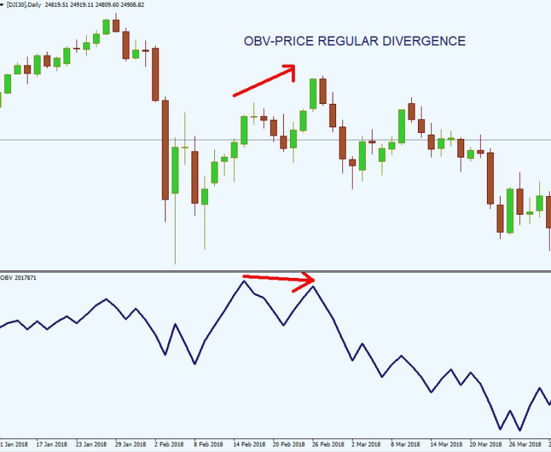 The Force Index combines both price and volume to assess the strength behind market movements