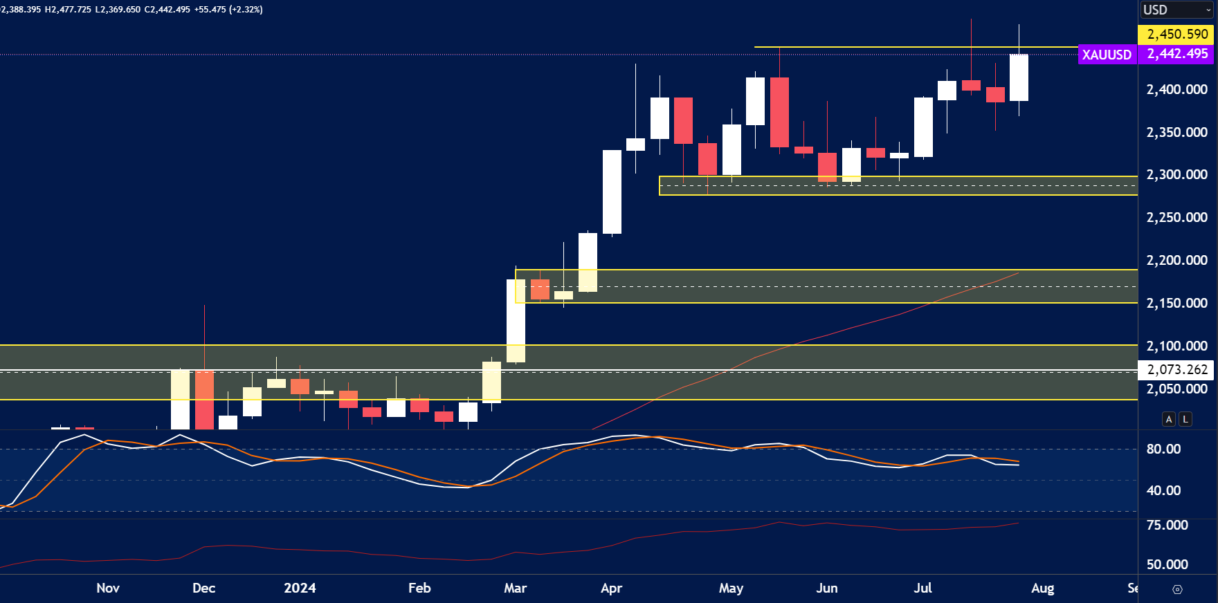 XAUUSD weekly candlestick chart showing strong bullish move toward resistance at 2,450