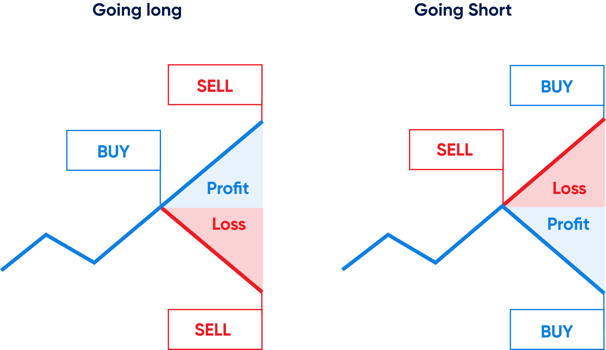 graph showing going long and short