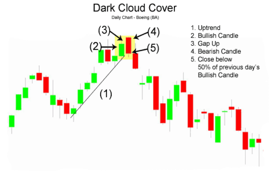 a candlestick chart highlighting the Dark Cloud Cover bearish reversal pattern