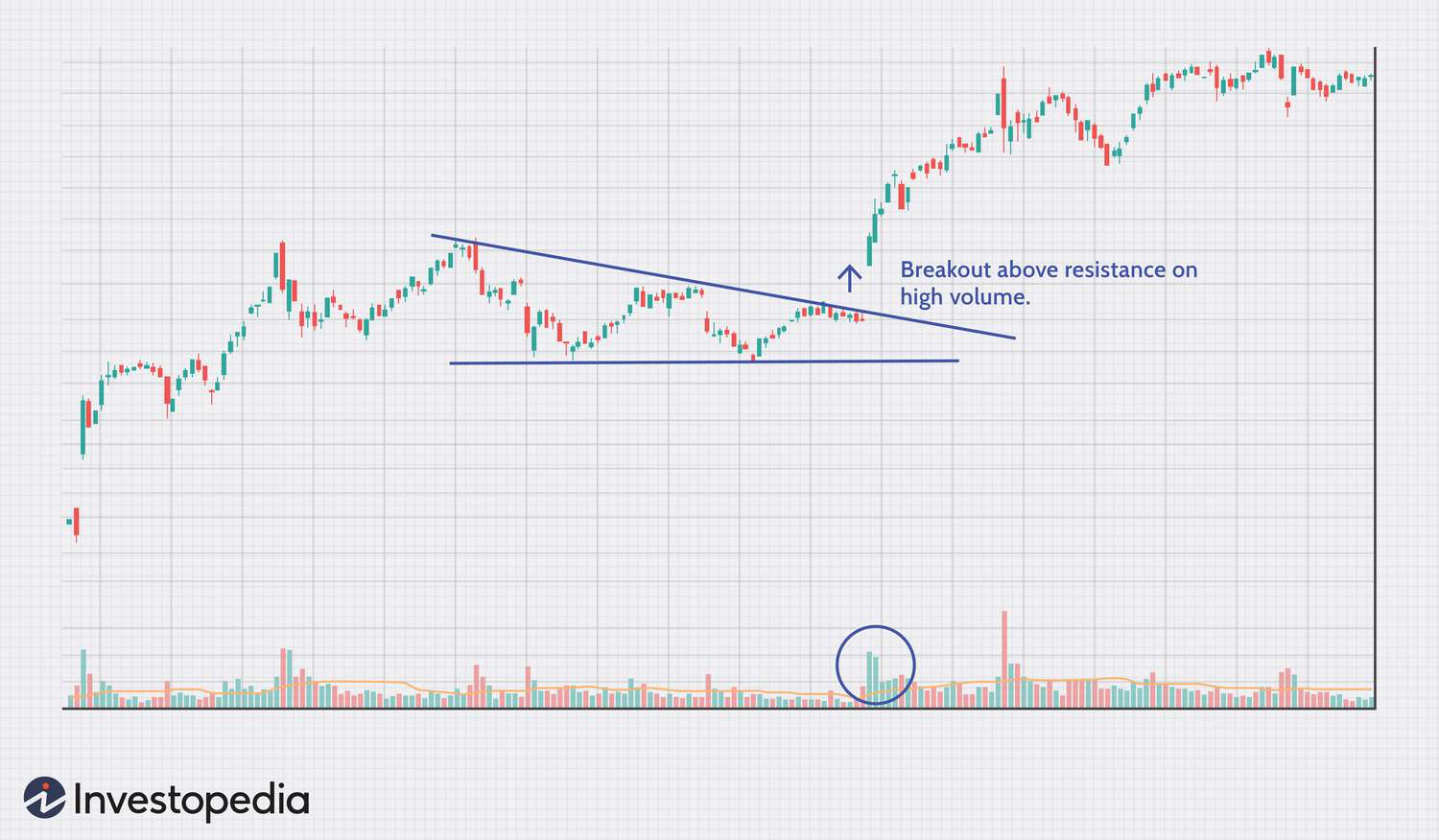 chart showing a bullish breakout