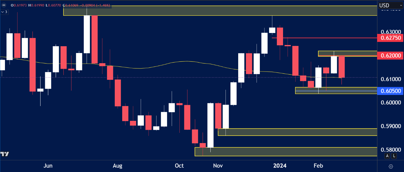 NZDUSD chart analysis for March 4