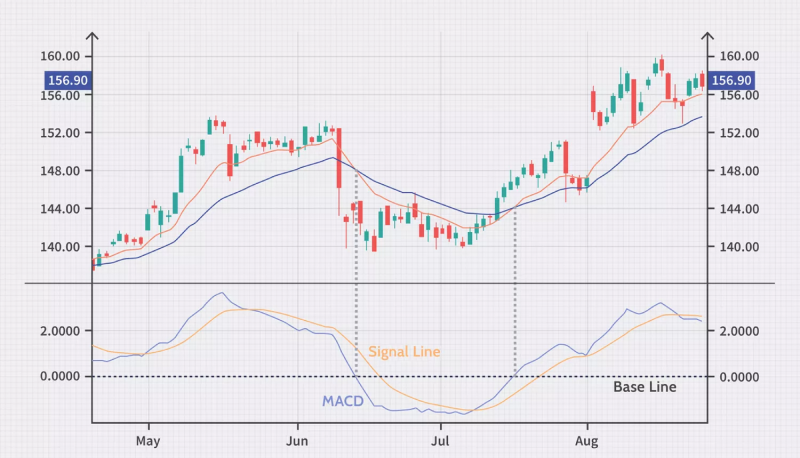 MACD (Moving Average Convergence Divergence)