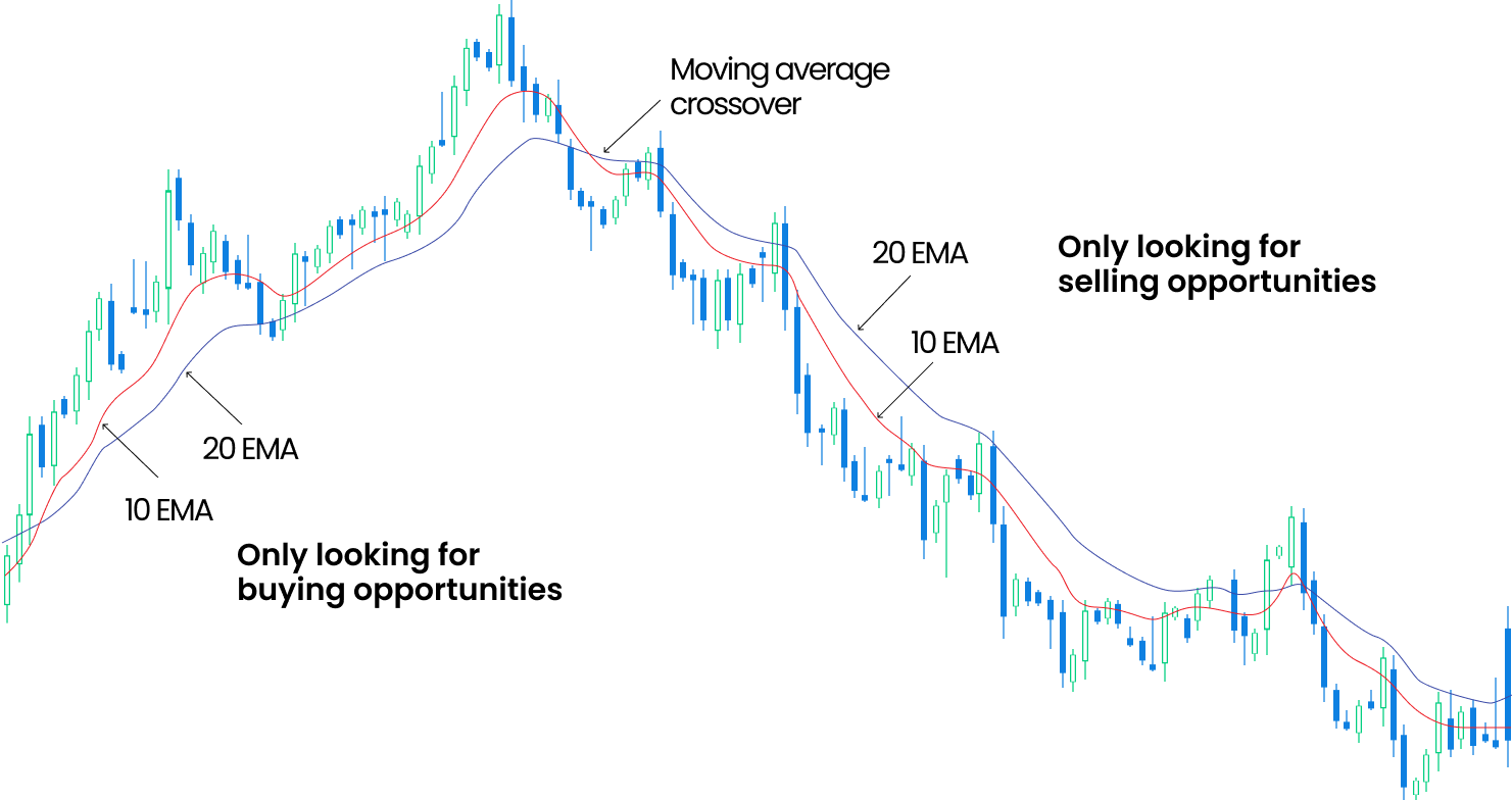 Moving Average Graphic