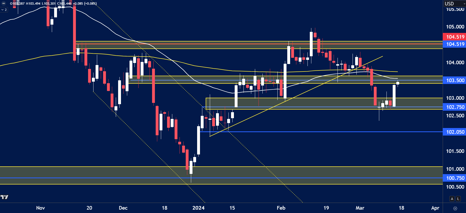 USD Index daily chart showing a recent bounce from the 102.750–103.000 demand zone, with price currently testing the 103.500 resistance area.