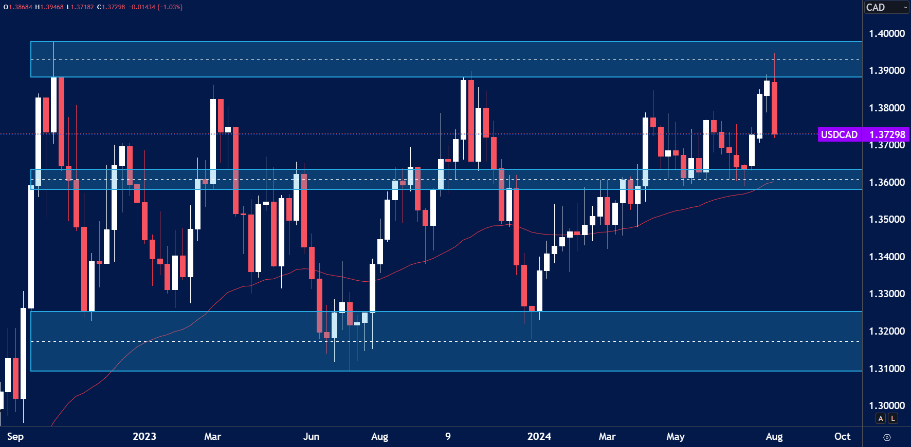 🇺🇸🇨🇦 USDCAD – Weekly Chart Analysis (as of 12th August)